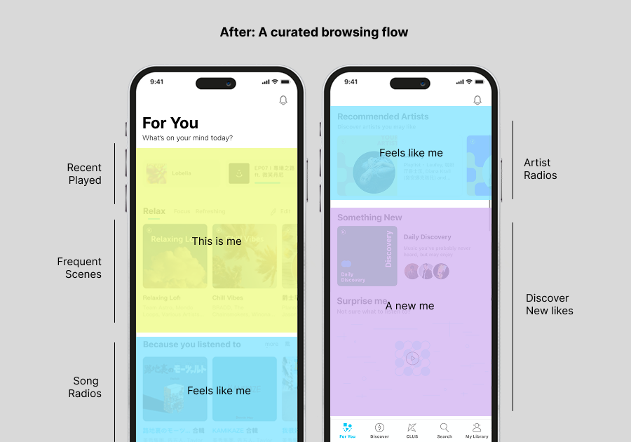 Feed architecture diagram showing content sequenced from familiar to exploratory